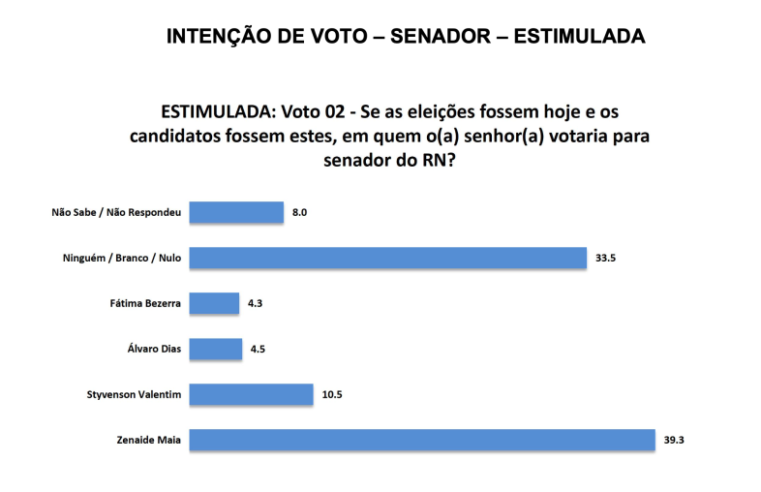 Pesquisa em Touros, Zenaide Maia lidera para o Senado na estimulada na somatória do primeiro e segundo voto