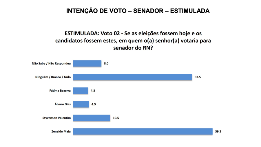 Pesquisa em Touros, Zenaide Maia lidera para o Senado na estimulada na somatória do primeiro e segundo voto